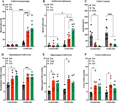 Synergistic effects of peripheral GABA and GABA-transaminase inhibitory drugs on food intake control and weight loss in high-fat diet-induced obese mice